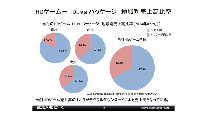 スクウェア・エニックス、ダウンロード版の売上が全体の3割を超えたと発表