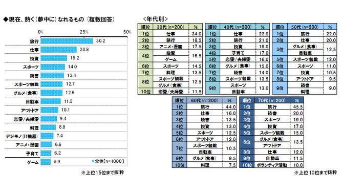 現在、熱く（夢中に）なれるものは何か？（複数回答）