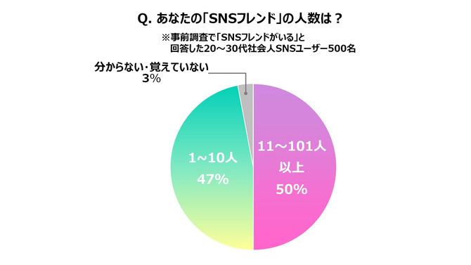 あなたの「SNSフレンド」の人数は？