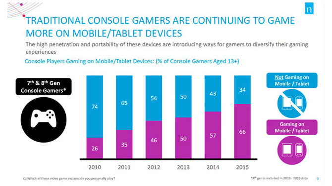 コンソールゲーマーの66％がモバイルゲームを遊ぶ―米調査会社Nielsen報告