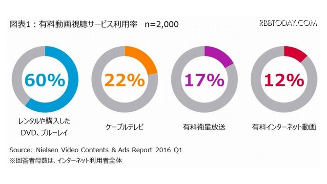 有料動画視聴サービスの利用率