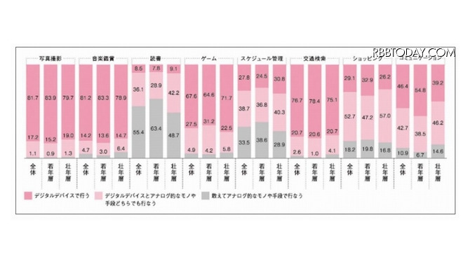 デジタルデバイスとアナログ的なモノや手段の利用実態