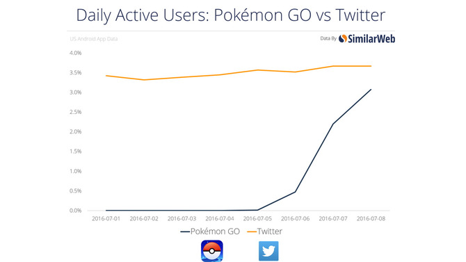 『ポケモンGO』アクティブユーザー数がTwitterに迫る勢いで増加、驚愕の統計データも