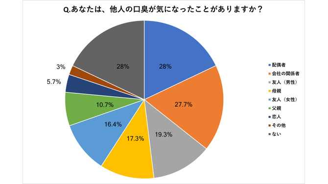 歯磨き・ガムに続く口臭対策に、いま“スーパー乳酸菌”がアツい！？