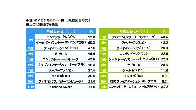 平成生まれが遊んだことのあるゲーム機、1位は「DS/3DS」と「ゲームボーイ」！ 昭和生まれは「ファミコン」がトップ
