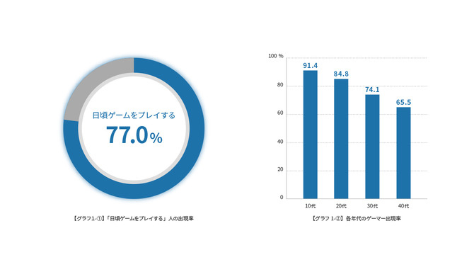 「ゲーマーライフスタイル調査」を実施─10代の約4割がゲーマーを自称