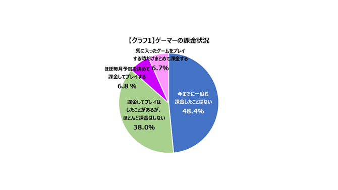 「予算を決めて課金」は充実感に繋がり、「まとめて課金」は一時の現実逃避が多いという傾向に─ゲーマーライフスタイル調査結果