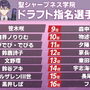 「にじさんじ甲子園」優勝チーム予想アンケ結果発表！樋口楓監督が率いる“VR関西圏立”に期待が集まる