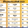 「#Twitterトレンド大賞」第8位に食い込んだゲームワードが『スマブラ』『ウマ娘』超え！？ ベスト20を全発表