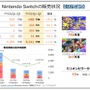 任天堂「2023年3⽉期第2四半期 決算説明資料」より引用。