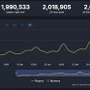 『パルワールド』Steamついに同接200万突破！1月19日発売以降、毎日記録更新中