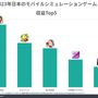 『おねがい社長！』が日本のモバイルシミュレーション市場で3年連続収益トップ―有名人コラボや生成AI活用広告が話題に