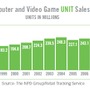【E3 2010】米ゲーム市場は前年比89.7%・・・業界団体ESA調べ