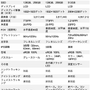 Meta Quest 2、Meta Quest 3S、Meta Quest 3のスペック比較表。