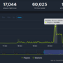 Steam配信中の「お尻をひたすら叩きまくるクリッカーゲーム」が突如最大同接数11万人超えを記録！しかし…