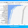 スマホゲーマーの約半数がゲーム内IPコラボイベントで復帰の経験あり―Playioリサーチの調査より