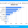 スマホゲーマーの約半数がゲーム内IPコラボイベントで復帰の経験あり―Playioリサーチの調査より