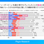 スマホゲーマーの約半数がゲーム内IPコラボイベントで復帰の経験あり―Playioリサーチの調査より