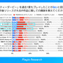 スマホゲーマーの約半数がゲーム内IPコラボイベントで復帰の経験あり―Playioリサーチの調査より