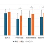 『ケツバトラー』が初対面の距離を縮める！？広島工科大学との共同実験で、恥ずかしさを感じていた人ほど親しみやすくなる傾向が明らかに