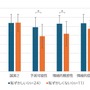 『ケツバトラー』が初対面の距離を縮める！？広島工科大学との共同実験で、恥ずかしさを感じていた人ほど親しみやすくなる傾向が明らかに