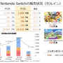 任天堂「2025年3月期 決算説明資料」より