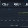 『エルデンリング ナイトレイン』Steam版、配信後1時間で同接が約31万に到達。歴代24時間最大同接数としては4位に浮上