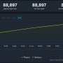 『Stellar Blade』Steam版同時接続数が88,000人を突破！現在も右肩上がりで増加中