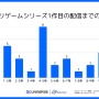 アプリゲームの約7割が5年以内に後続タイトルを配信、シリーズ展開傾向が明らかに―スパイスマート調査