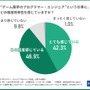 ゲーム業界のプログラマーやエンジニアは約9割が将来性を実感、それでも人材が流出する要因は？…Hiraku agent調べ