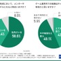 ゲーム業界のプログラマーやエンジニアは約9割が将来性を実感、それでも人材が流出する要因は？…Hiraku agent調べ