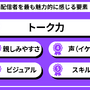 ライブ配信の視聴者は、コメントでの交流を求めてる？ Twitch JapanがZ世代の配信視聴を調査―人気タイトルは『GTAV』が国内トップに【説明会レポート】