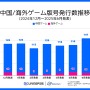 中国ゲーム、2025年6月の版号取得数が過去3年で最多の147作品　日本IP活用は減少…スパイスマートが調査結果を発表