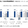 e スポーツ参加・観戦経験者が昨年より増加、オリンピック e スポーツゲームズ認知者は約4割に…クロス・マーケティング調べ