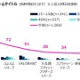 e スポーツ参加・観戦経験者が昨年より増加、オリンピック e スポーツゲームズ認知者は約4割に…クロス・マーケティング調べ