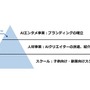 KLab、AIクリエイター支援とIP創出を軸とした新事業を発表　3つの事業でエコシステムを確立