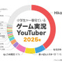 『マインクラフト』が小学生に一番人気のゲームに。ゲーム実況Youtuber1位は6年連続「HikakinGames」 シェアは4割に拡大