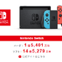 初代“スイッチ”、任天堂史上最も売れたゲーム機まであと1万台―「DS」の高い壁にあともう少し