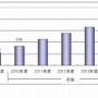 テレビ向けIP-VODサービスの利用者数予測 テレビ向けIP-VODサービスの利用者数予測