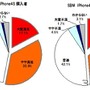 iPhone 4Sの満足度、auがソフトバンクを上回る…イード調査