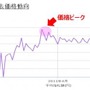 平均落札額（iPad2の過去価格動向）