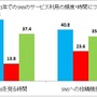 この1年でのSNSサービスの利用頻度・時間