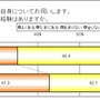 「漢字が書けない」ことは恥ずかしい？そうでない？意識調査の結果が発表