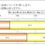 「漢字が書けない」ことは恥ずかしい？そうでない？意識調査の結果が発表