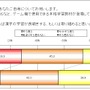 「漢字が書けない」ことは恥ずかしい？そうでない？意識調査の結果が発表