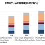 世界のゲーム市場規模(IDATE調べ)
