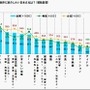 クールジャパンなゲームは『ドラクエ』『マリオ』『FF』『ポケモン』 ─ クールジャパンの認知率、4年間で倍増し6割へ