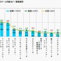 クールジャパンなゲームは『ドラクエ』『マリオ』『FF』『ポケモン』 ─ クールジャパンの認知率、4年間で倍増し6割へ