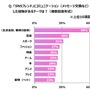 「SNSフレンド」とコミュニケーションした経験があるテーマは？