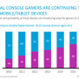 コンソールゲーマーの66％がモバイルゲームを遊ぶ―米調査会社Nielsen報告